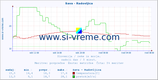 POVPREČJE :: Sava - Radovljica :: temperatura | pretok | višina :: zadnji dan / 5 minut.