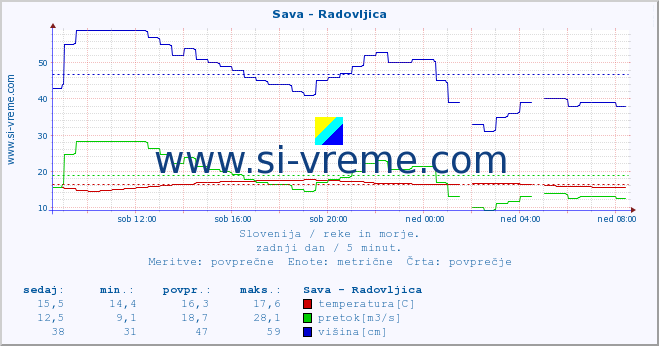 POVPREČJE :: Sava - Radovljica :: temperatura | pretok | višina :: zadnji dan / 5 minut.