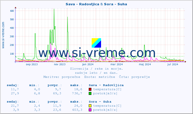 POVPREČJE :: Sava - Radovljica & Sora - Suha :: temperatura | pretok | višina :: zadnje leto / en dan.