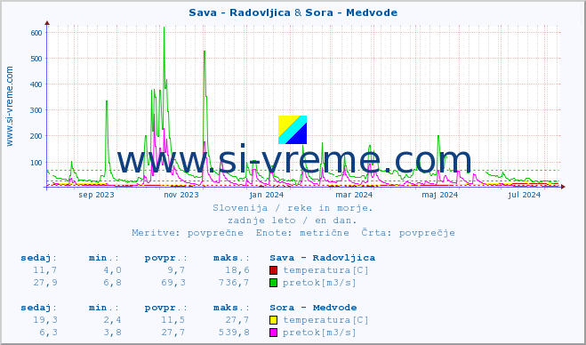 POVPREČJE :: Sava - Radovljica & Sora - Medvode :: temperatura | pretok | višina :: zadnje leto / en dan.