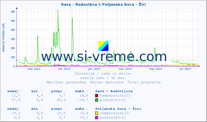 POVPREČJE :: Sava - Radovljica & Poljanska Sora - Žiri :: temperatura | pretok | višina :: zadnje leto / en dan.