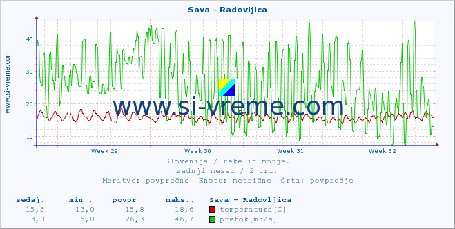 POVPREČJE :: Sava - Radovljica :: temperatura | pretok | višina :: zadnji mesec / 2 uri.