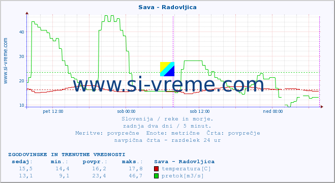 POVPREČJE :: Sava - Radovljica :: temperatura | pretok | višina :: zadnja dva dni / 5 minut.