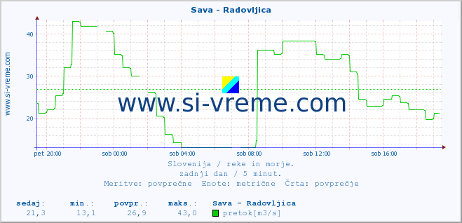 POVPREČJE :: Sava - Radovljica :: temperatura | pretok | višina :: zadnji dan / 5 minut.