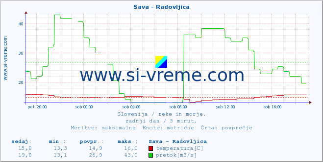 POVPREČJE :: Sava - Radovljica :: temperatura | pretok | višina :: zadnji dan / 5 minut.