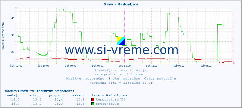 POVPREČJE :: Sava - Radovljica :: temperatura | pretok | višina :: zadnja dva dni / 5 minut.