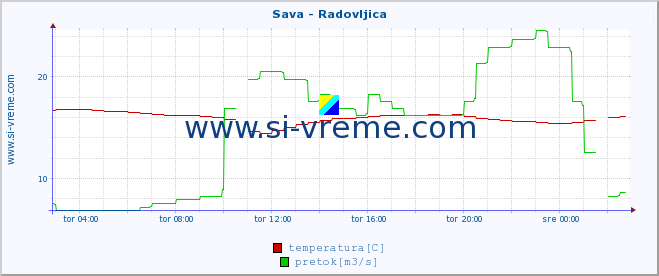 POVPREČJE :: Sava - Radovljica :: temperatura | pretok | višina :: zadnji dan / 5 minut.