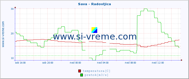 POVPREČJE :: Sava - Radovljica :: temperatura | pretok | višina :: zadnji dan / 5 minut.