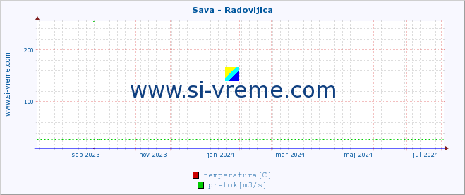 POVPREČJE :: Sava - Radovljica :: temperatura | pretok | višina :: zadnje leto / en dan.