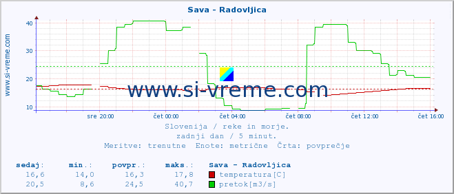 POVPREČJE :: Sava - Radovljica :: temperatura | pretok | višina :: zadnji dan / 5 minut.