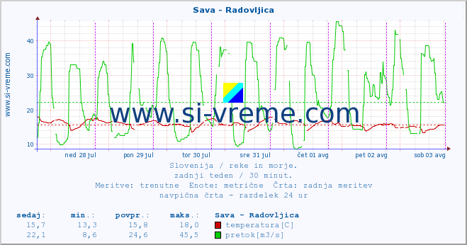 POVPREČJE :: Sava - Radovljica :: temperatura | pretok | višina :: zadnji teden / 30 minut.