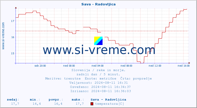 POVPREČJE :: Sava - Radovljica :: temperatura | pretok | višina :: zadnji dan / 5 minut.