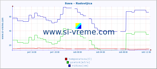 POVPREČJE :: Sava - Radovljica :: temperatura | pretok | višina :: zadnji dan / 5 minut.