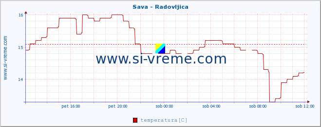 POVPREČJE :: Sava - Radovljica :: temperatura | pretok | višina :: zadnji dan / 5 minut.