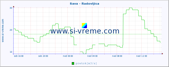 POVPREČJE :: Sava - Radovljica :: temperatura | pretok | višina :: zadnji dan / 5 minut.