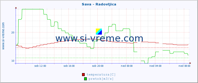 POVPREČJE :: Sava - Radovljica :: temperatura | pretok | višina :: zadnji dan / 5 minut.