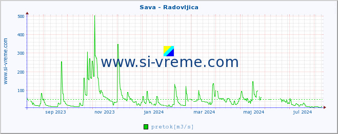 POVPREČJE :: Sava - Radovljica :: temperatura | pretok | višina :: zadnje leto / en dan.