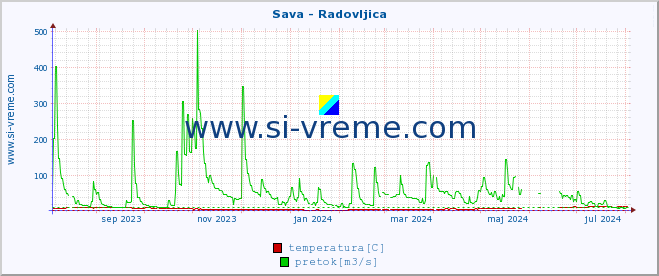 POVPREČJE :: Sava - Radovljica :: temperatura | pretok | višina :: zadnje leto / en dan.