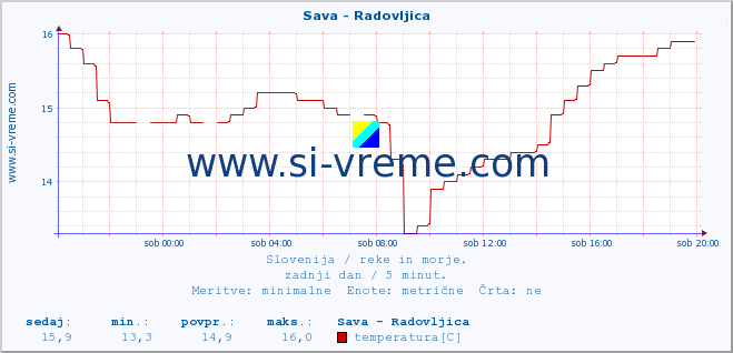 POVPREČJE :: Sava - Radovljica :: temperatura | pretok | višina :: zadnji dan / 5 minut.