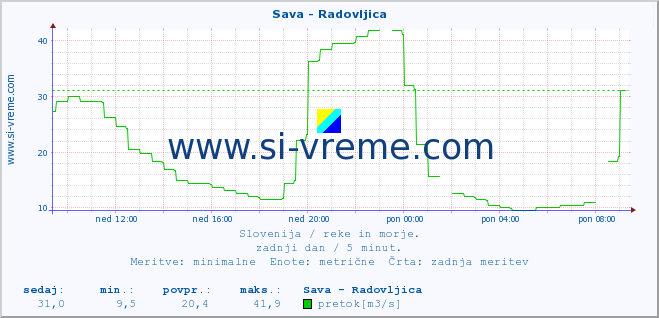 POVPREČJE :: Sava - Radovljica :: temperatura | pretok | višina :: zadnji dan / 5 minut.