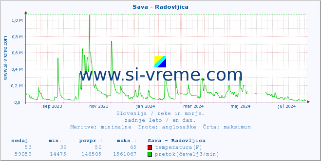 POVPREČJE :: Sava - Radovljica :: temperatura | pretok | višina :: zadnje leto / en dan.