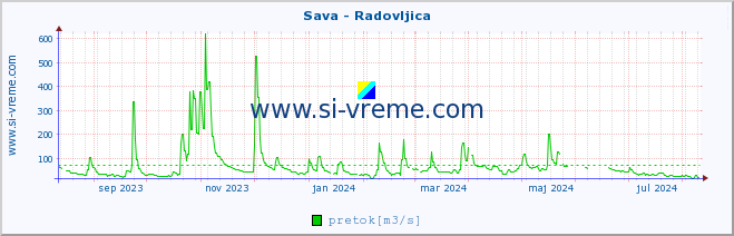 POVPREČJE :: Sava - Radovljica :: temperatura | pretok | višina :: zadnje leto / en dan.