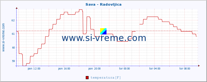 POVPREČJE :: Sava - Radovljica :: temperatura | pretok | višina :: zadnji dan / 5 minut.