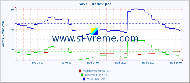 POVPREČJE :: Sava - Radovljica :: temperatura | pretok | višina :: zadnji dan / 5 minut.