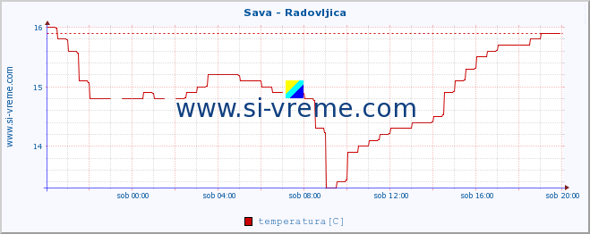 POVPREČJE :: Sava - Radovljica :: temperatura | pretok | višina :: zadnji dan / 5 minut.