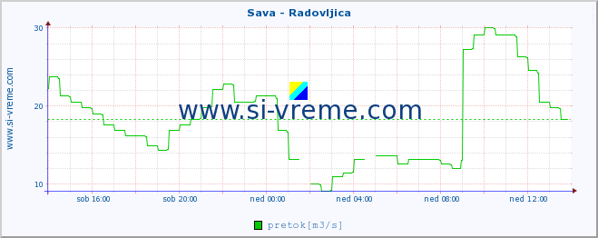 POVPREČJE :: Sava - Radovljica :: temperatura | pretok | višina :: zadnji dan / 5 minut.