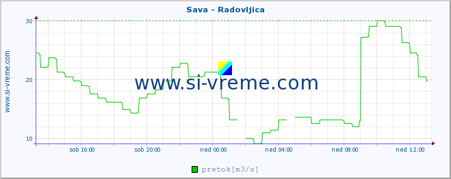 POVPREČJE :: Sava - Radovljica :: temperatura | pretok | višina :: zadnji dan / 5 minut.