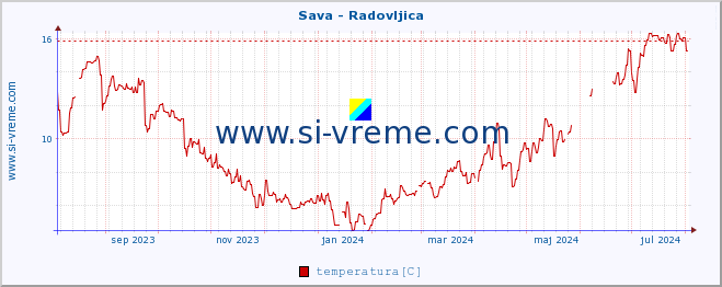 POVPREČJE :: Sava - Radovljica :: temperatura | pretok | višina :: zadnje leto / en dan.