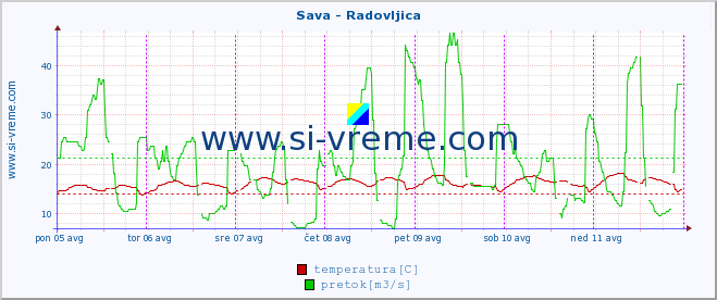 POVPREČJE :: Sava - Radovljica :: temperatura | pretok | višina :: zadnji teden / 30 minut.