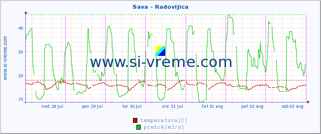 POVPREČJE :: Sava - Radovljica :: temperatura | pretok | višina :: zadnji teden / 30 minut.