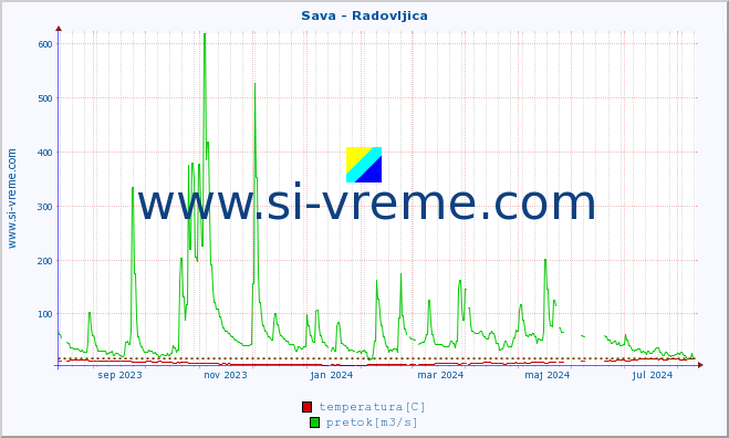 POVPREČJE :: Sava - Radovljica :: temperatura | pretok | višina :: zadnje leto / en dan.