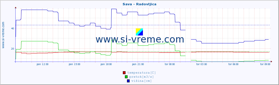 POVPREČJE :: Sava - Radovljica :: temperatura | pretok | višina :: zadnji dan / 5 minut.