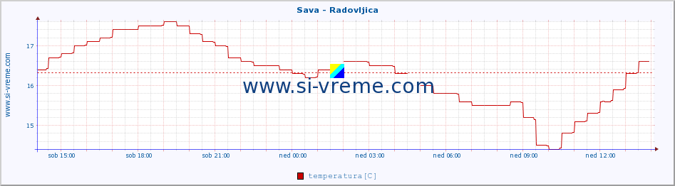 POVPREČJE :: Sava - Radovljica :: temperatura | pretok | višina :: zadnji dan / 5 minut.