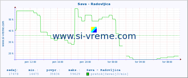 POVPREČJE :: Sava - Radovljica :: temperatura | pretok | višina :: zadnji dan / 5 minut.