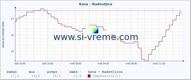 POVPREČJE :: Sava - Radovljica :: temperatura | pretok | višina :: zadnji dan / 5 minut.