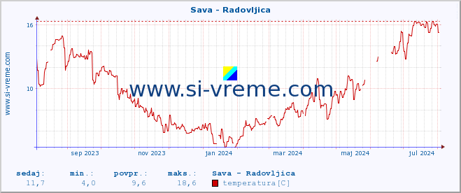 POVPREČJE :: Sava - Radovljica :: temperatura | pretok | višina :: zadnje leto / en dan.