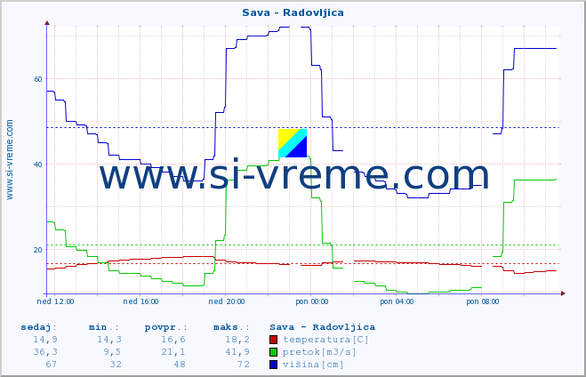 POVPREČJE :: Sava - Radovljica :: temperatura | pretok | višina :: zadnji dan / 5 minut.