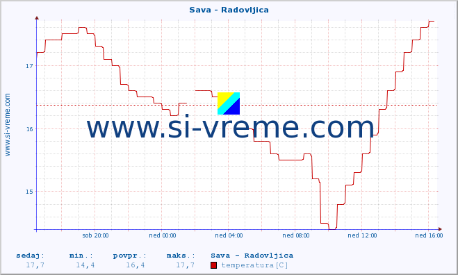 POVPREČJE :: Sava - Radovljica :: temperatura | pretok | višina :: zadnji dan / 5 minut.