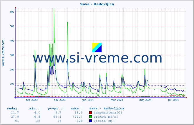 POVPREČJE :: Sava - Radovljica :: temperatura | pretok | višina :: zadnje leto / en dan.