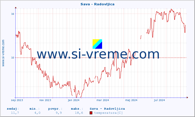 POVPREČJE :: Sava - Radovljica :: temperatura | pretok | višina :: zadnje leto / en dan.