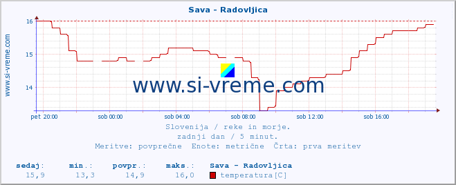 POVPREČJE :: Sava - Radovljica :: temperatura | pretok | višina :: zadnji dan / 5 minut.