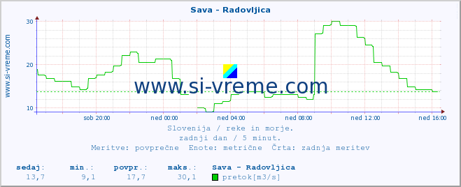 POVPREČJE :: Sava - Radovljica :: temperatura | pretok | višina :: zadnji dan / 5 minut.