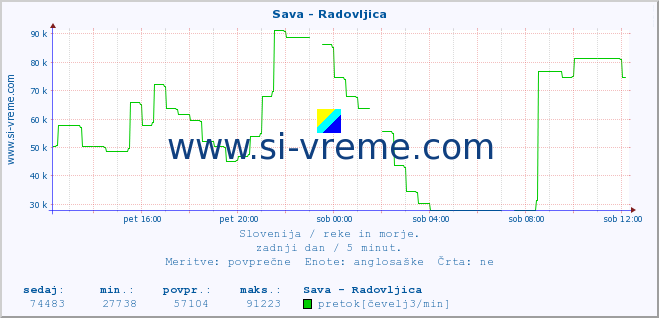 POVPREČJE :: Sava - Radovljica :: temperatura | pretok | višina :: zadnji dan / 5 minut.