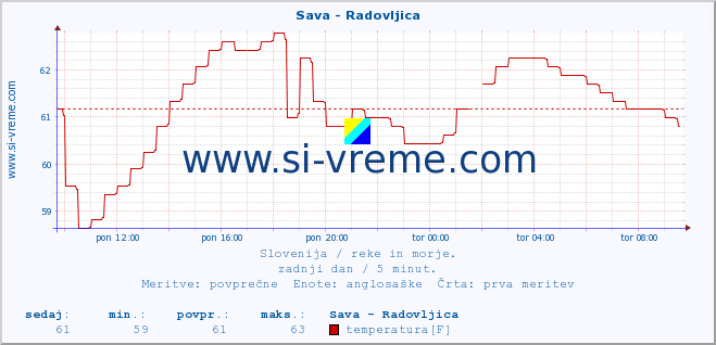 POVPREČJE :: Sava - Radovljica :: temperatura | pretok | višina :: zadnji dan / 5 minut.