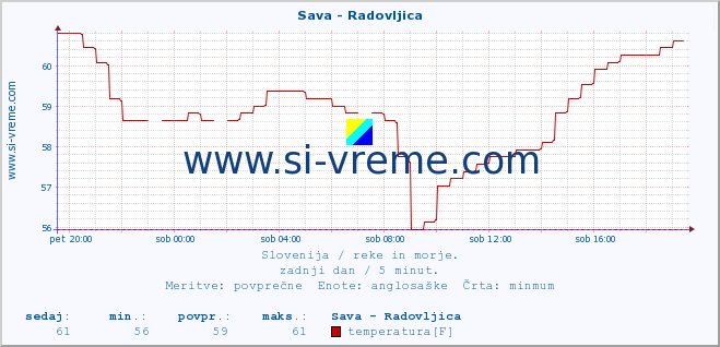 POVPREČJE :: Sava - Radovljica :: temperatura | pretok | višina :: zadnji dan / 5 minut.