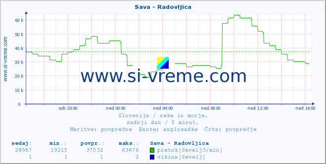 POVPREČJE :: Sava - Radovljica :: temperatura | pretok | višina :: zadnji dan / 5 minut.